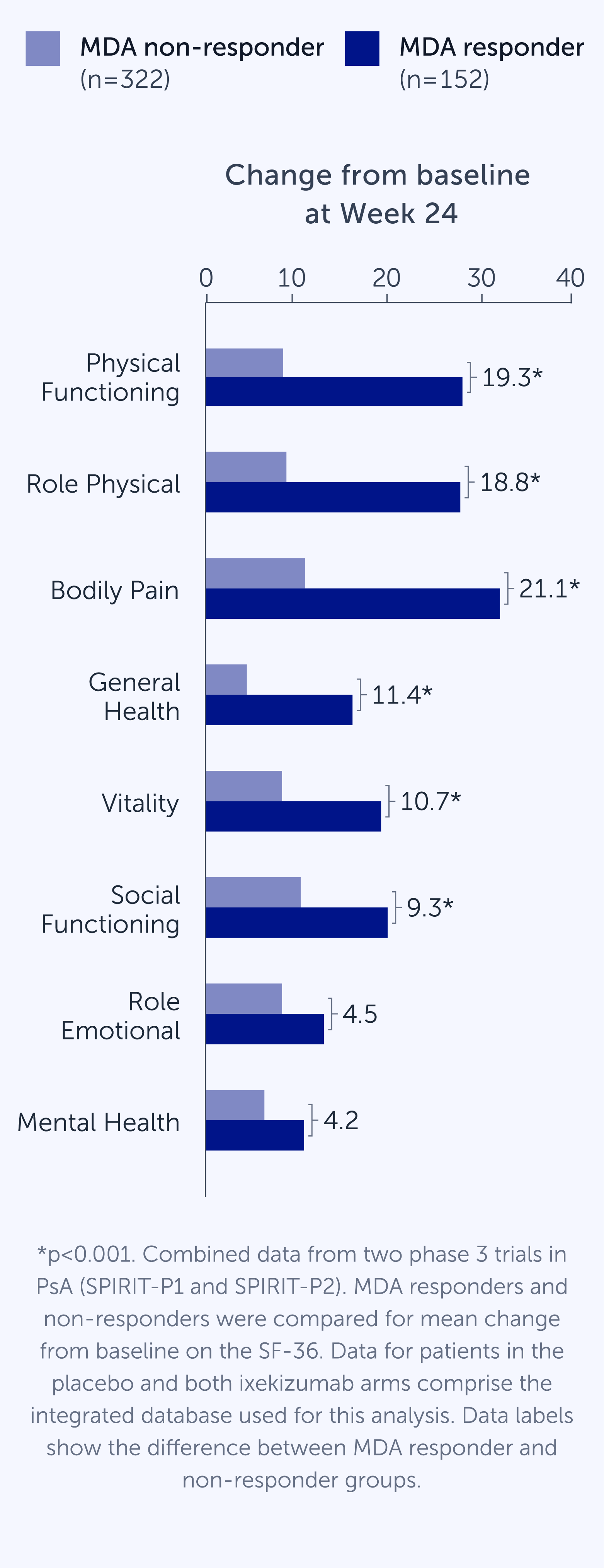 Change from baseline in SF-36 domain scores at Week 24 by MDA responder status