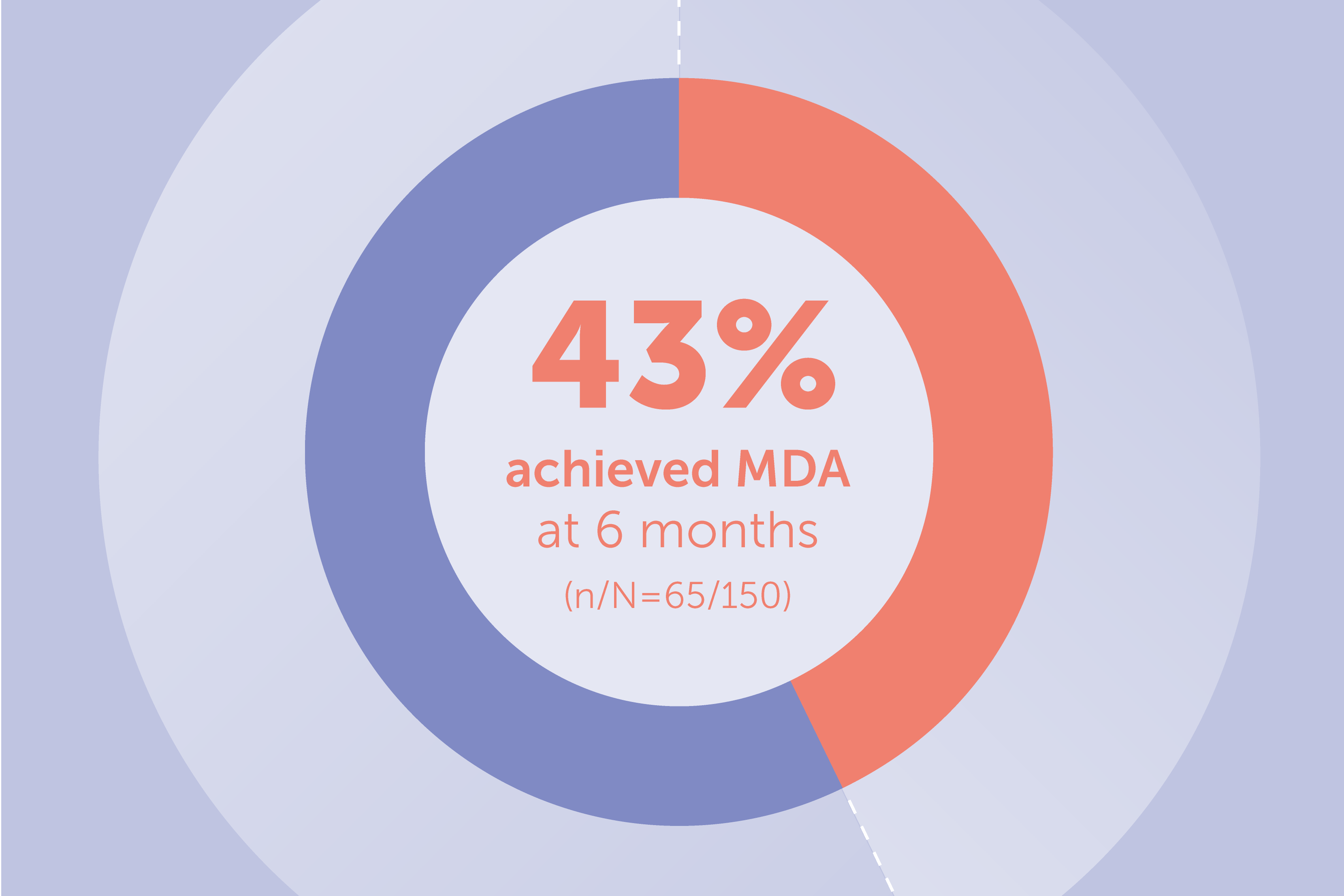 How can we predict who will  achieve MDA in PsA?